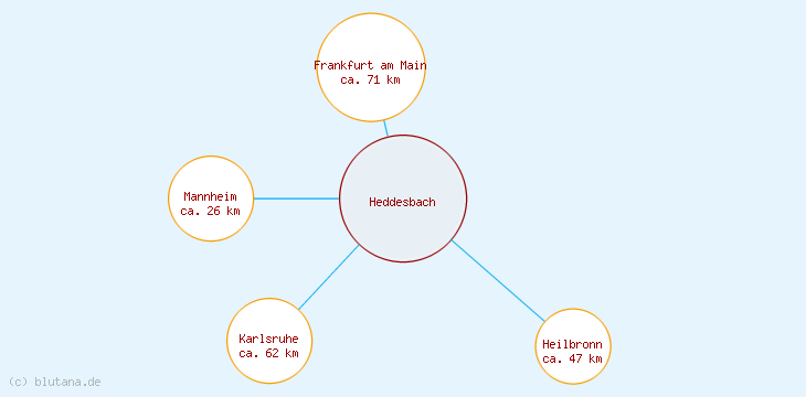 Distanzen Heddesbach
