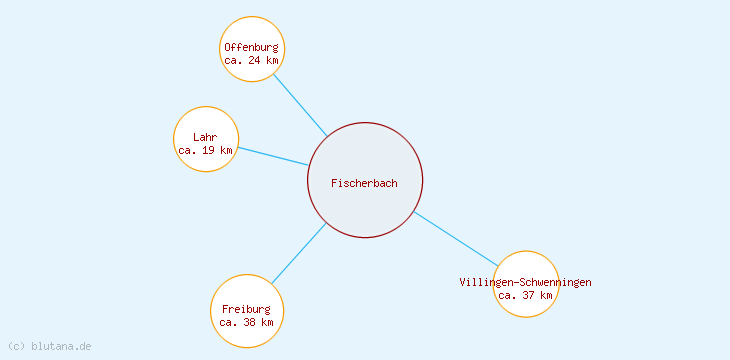 Distanzen Fischerbach
