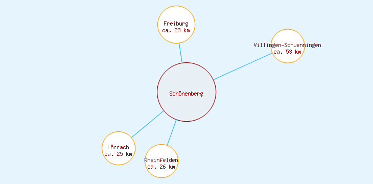 Distanzen Schönenberg