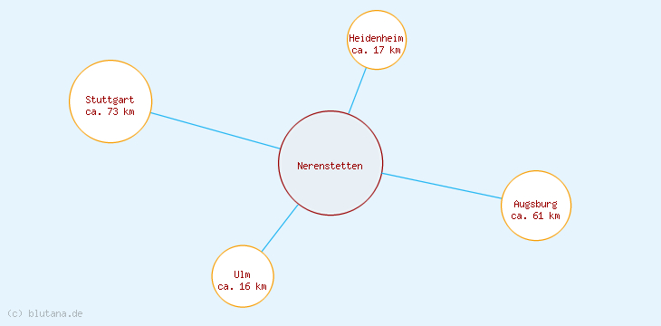 Distanzen Nerenstetten