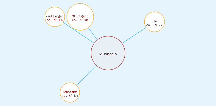 Distanzen Grundsheim
