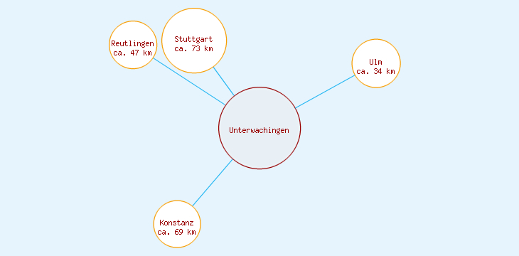 Distanzen Unterwachingen