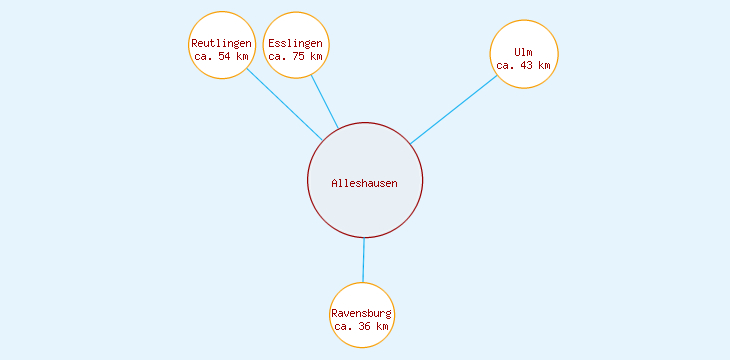 Distanzen Alleshausen