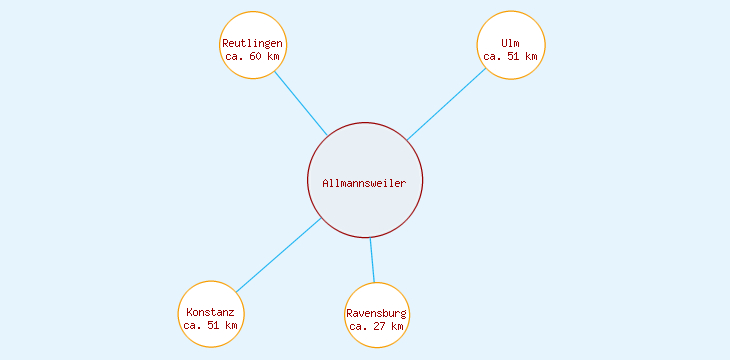 Distanzen Allmannsweiler