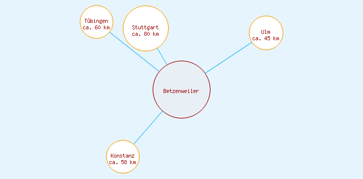 Distanzen Betzenweiler