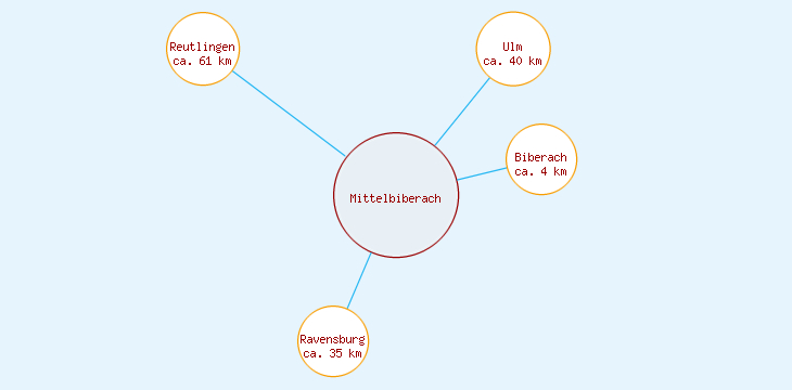 Distanzen Mittelbiberach