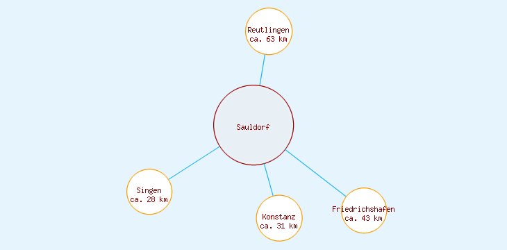 Distanzen Sauldorf