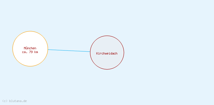 Distanzen Kirchweidach