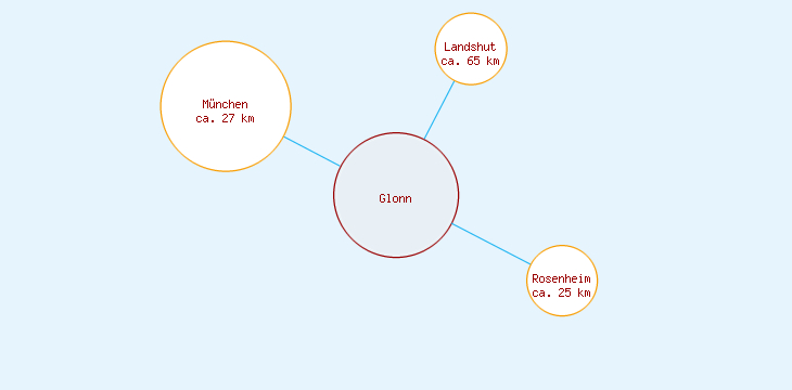 Distanzen Glonn