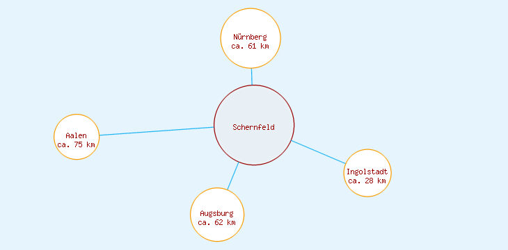 Distanzen Schernfeld