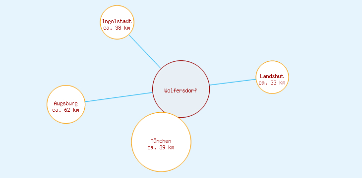 Distanzen Wolfersdorf