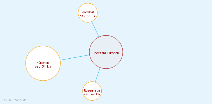 Distanzen Obertaufkirchen