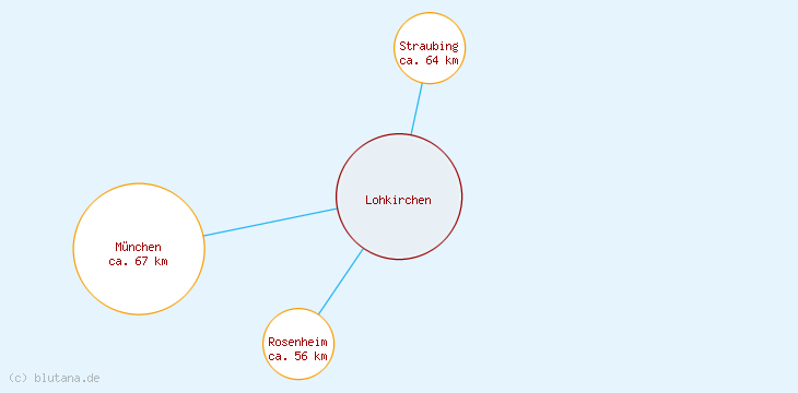 Distanzen Lohkirchen