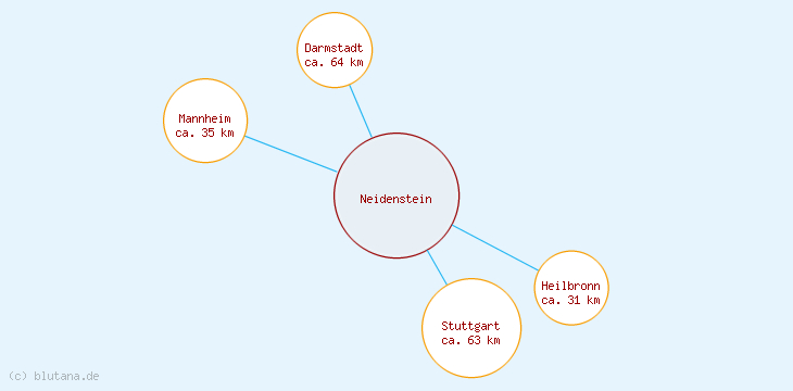 Distanzen Neidenstein