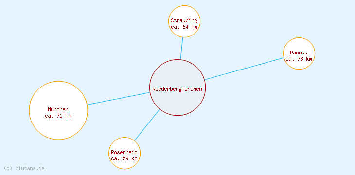 Distanzen Niederbergkirchen