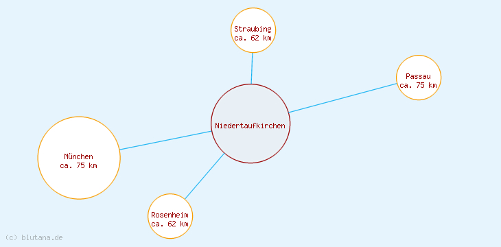 Distanzen Niedertaufkirchen