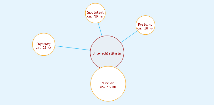 Distanzen Unterschleißheim