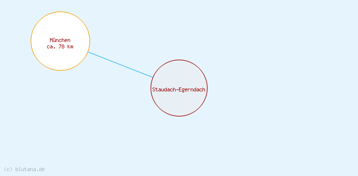 Distanzen Staudach-Egerndach