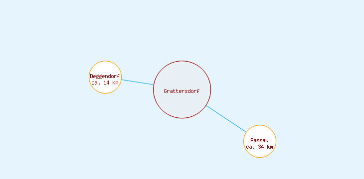 Distanzen Grattersdorf