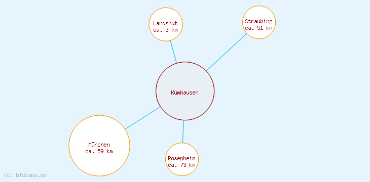 Distanzen Kumhausen