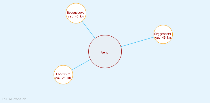 Distanzen Weng