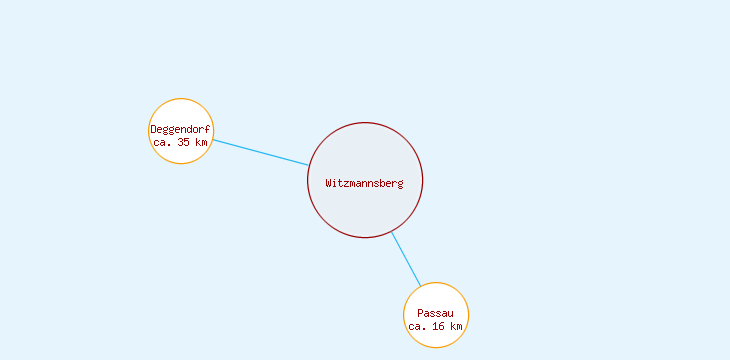Distanzen Witzmannsberg