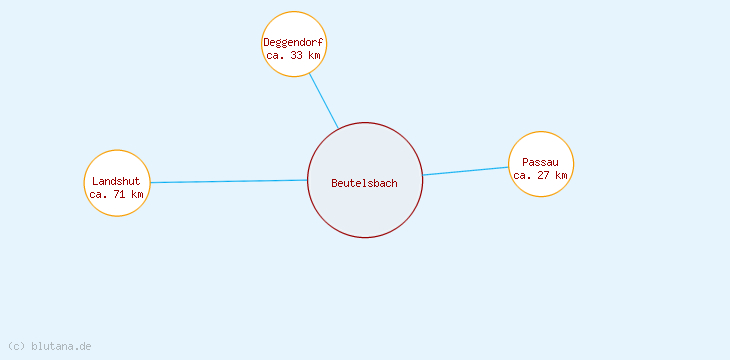 Distanzen Beutelsbach