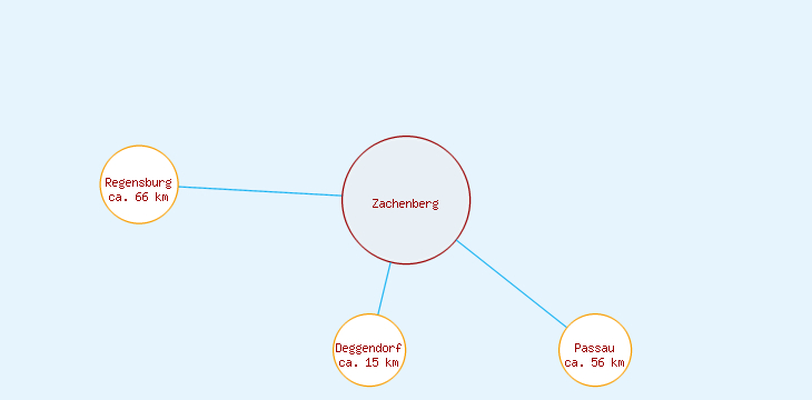 Distanzen Zachenberg
