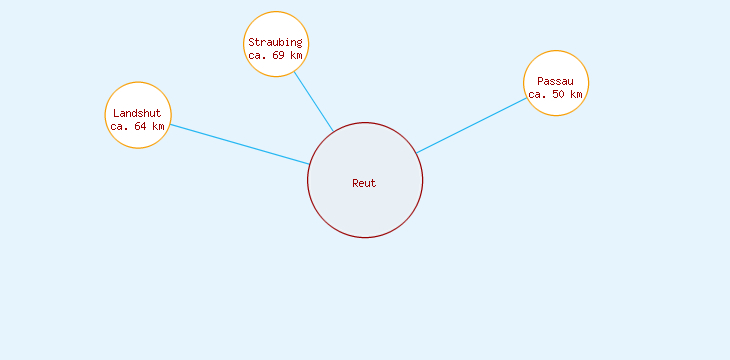 Distanzen Reut