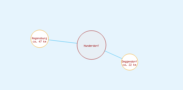 Distanzen Hunderdorf