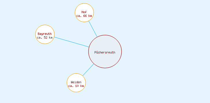 Distanzen Püchersreuth