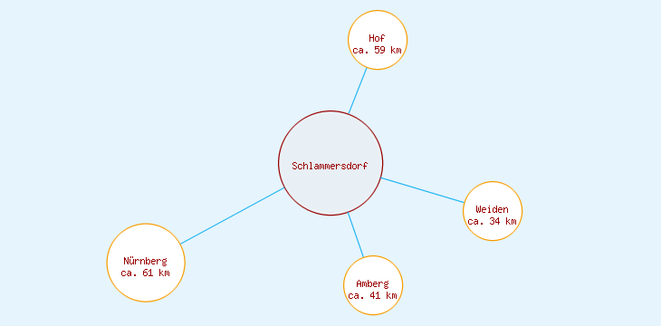 Distanzen Schlammersdorf