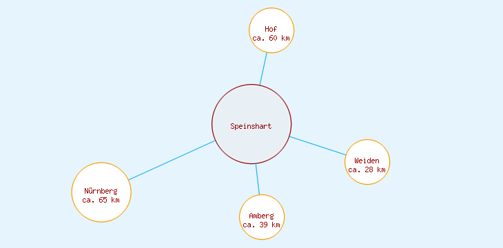 Distanzen Speinshart