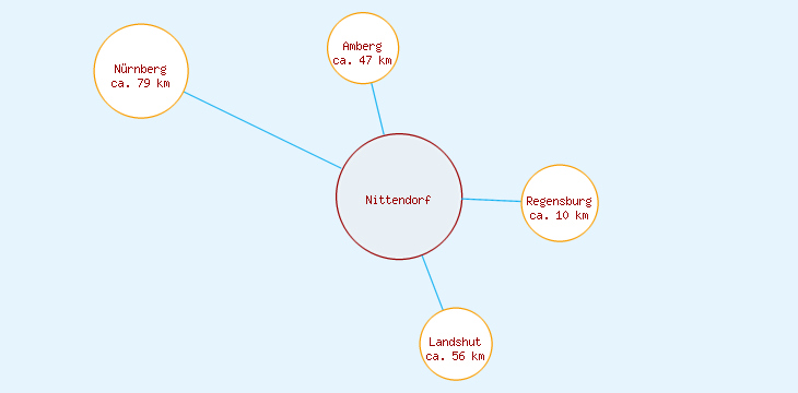 Distanzen Nittendorf