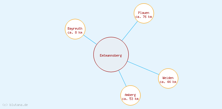 Distanzen Emtmannsberg