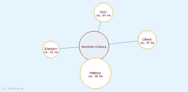 Distanzen Henstedt-Ulzburg