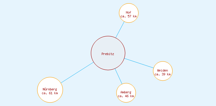 Distanzen Prebitz