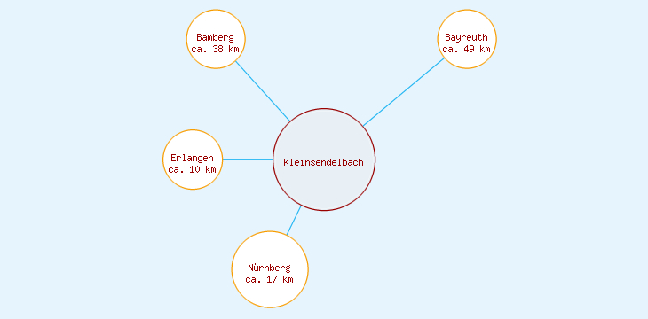 Distanzen Kleinsendelbach