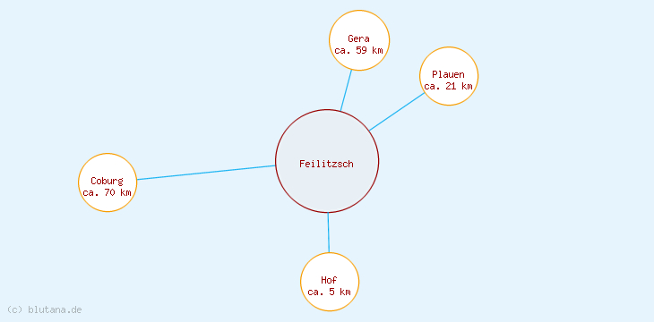 Distanzen Feilitzsch