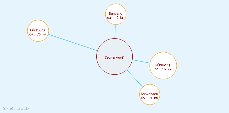 Distanzen Seukendorf