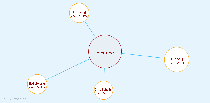 Distanzen Hemmersheim