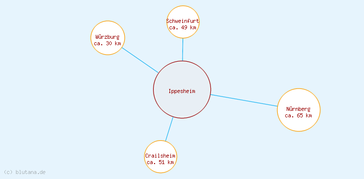 Distanzen Ippesheim