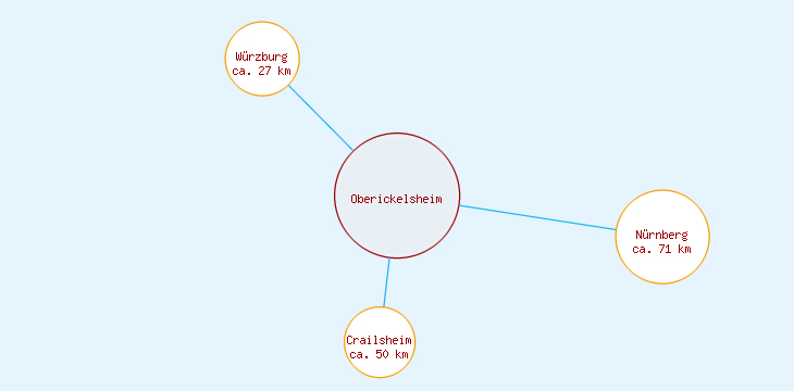Distanzen Oberickelsheim