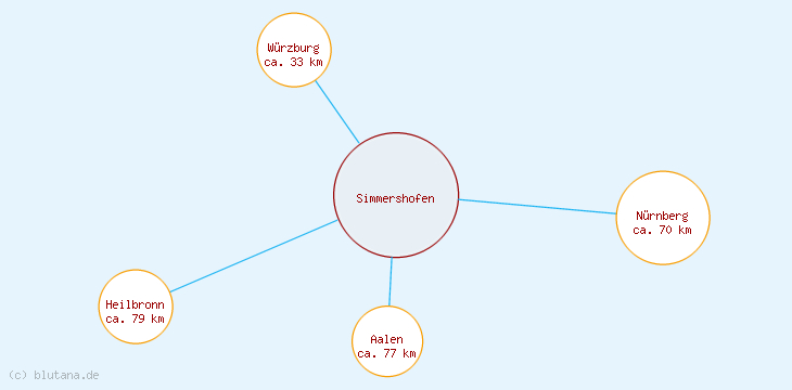 Distanzen Simmershofen