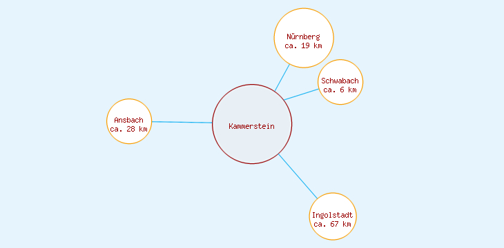 Distanzen Kammerstein