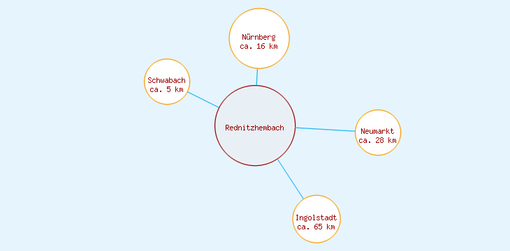 Distanzen Rednitzhembach