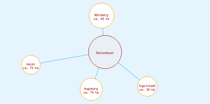 Distanzen Raitenbuch