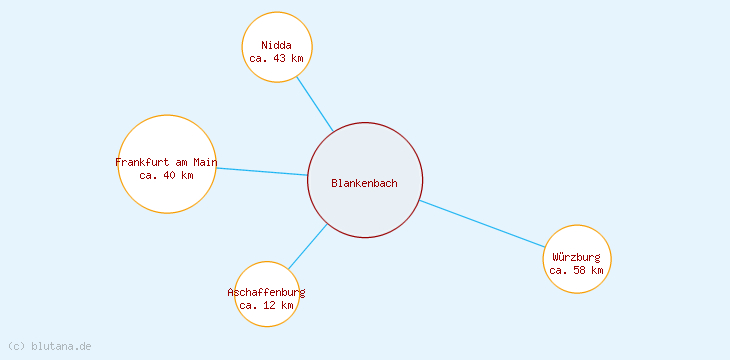 Distanzen Blankenbach