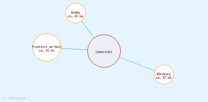Distanzen Sommerkahl