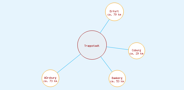 Distanzen Trappstadt
